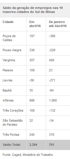 Mês de abril é o melhor em geração de empregos no Sul de Minas (Foto: Reprodução EPTV)
