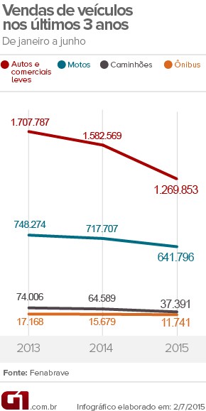 vendas de veículos no primeiro semestre (Foto: Arte G1)