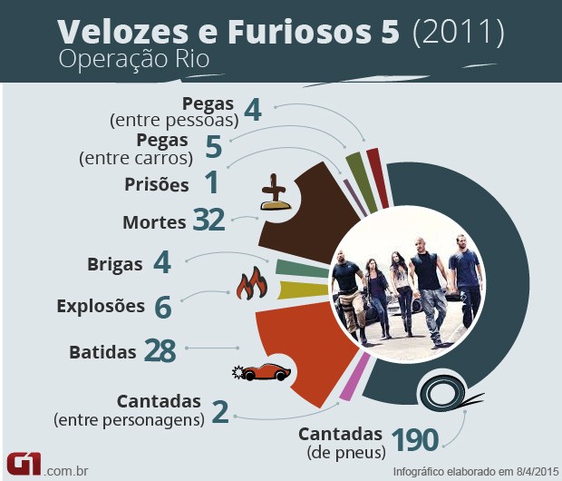 Velozes e Furiosos 5 - números (Foto: G1)