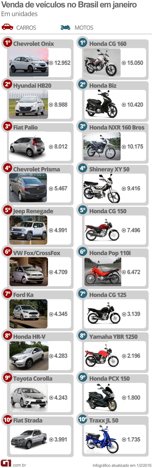 Mais vendidos de janeiro carros e motos (Foto: Divulgação)