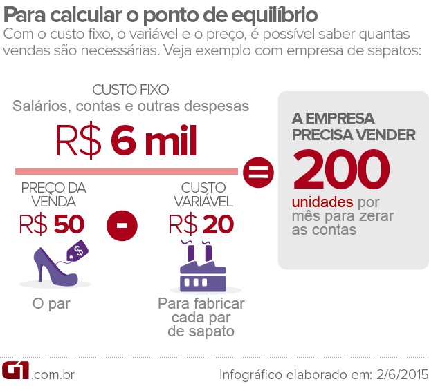 Ponto de equilibrio (Foto: Editoria de Arte/G1)