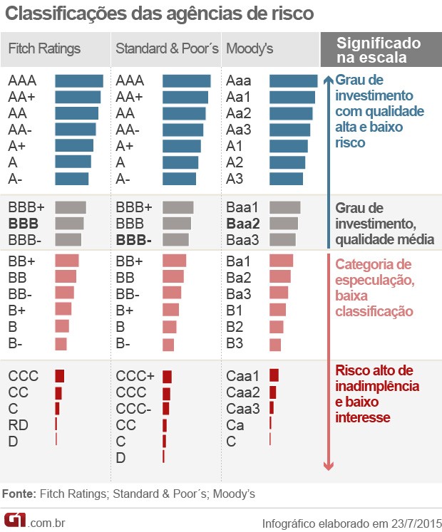 classificação de risco escala agências (Foto: Editoria de Arte/G1)