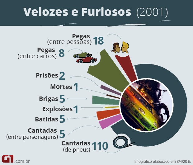 Velozes e Furiosos 1 - números (Foto: G1)