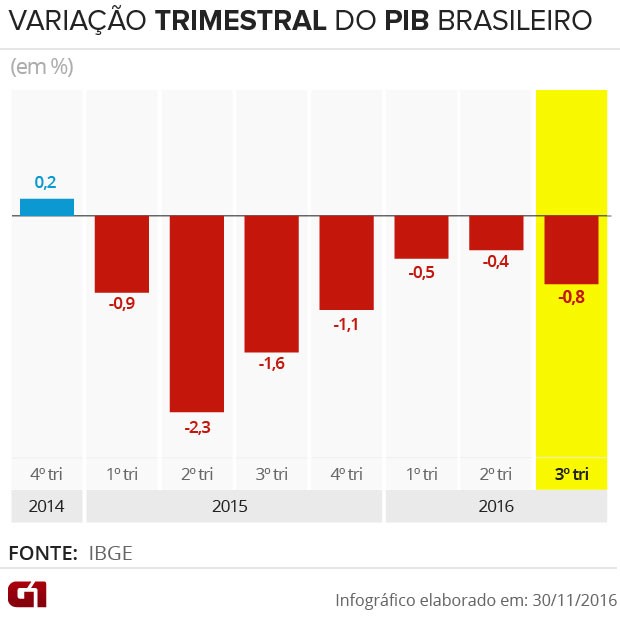 PIB - variação trimestral (Foto: G1)