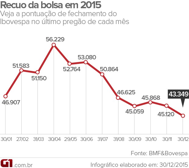 bovespa VALE (Foto: G1)