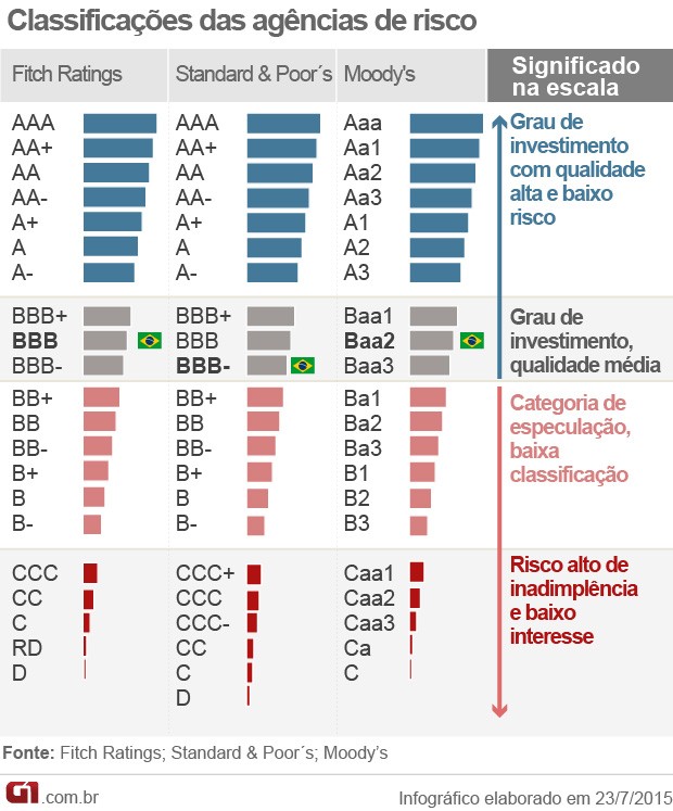 classificação de risco nta Brasil (Foto: Editoria de Arte/G1)