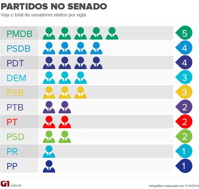 Partidos que elegeram mais senadores