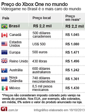 Tabela de preços do Xbox One no mundo (Foto: Editoria de arte/G1)