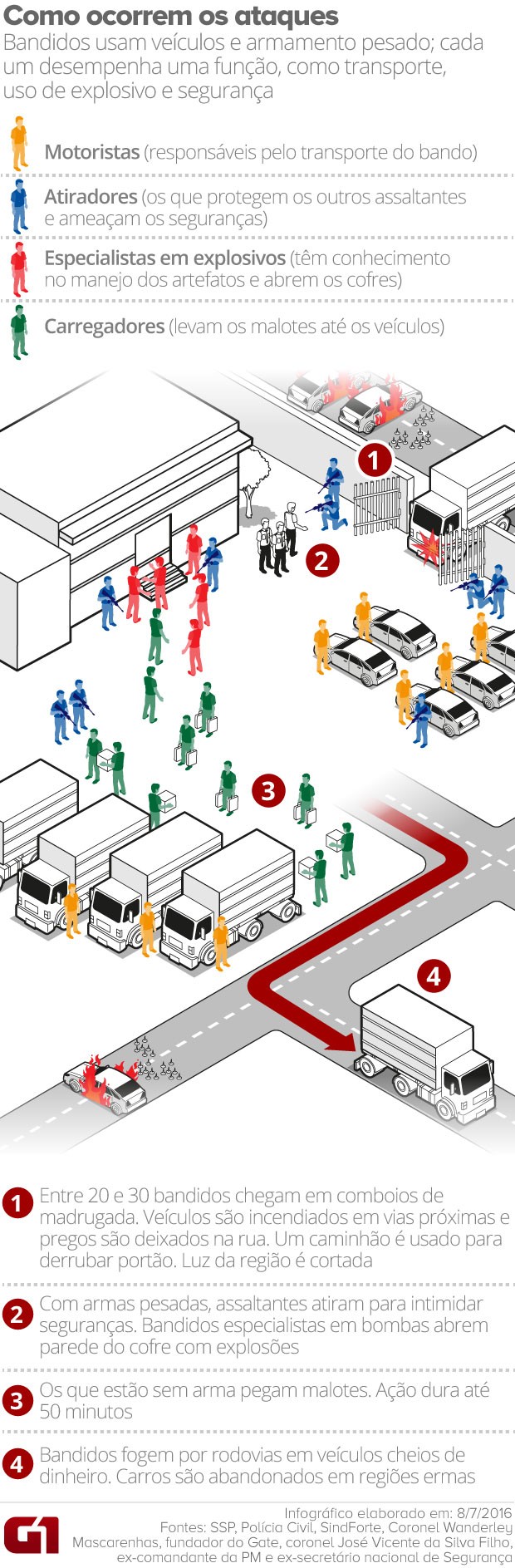 Esquema de assalto a transportadoras de dinheiro (Foto: Editoria de Arte/G1)