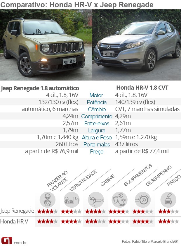 Tabela comparativa Honda HR-V x Jeep Renegade (Foto: Arte/G1)