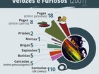 Pegas, cantadas, batidas, mortes... Veja números de ‘Velozes e Furiosos’