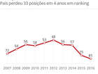 Brasil cai para a 81ª posição em ranking de competitividade de países 