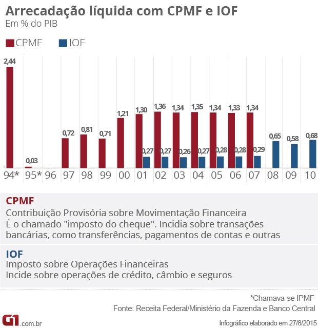 Arrecadação líquida da CPMF e do IOF no período entre 1994 e 2010 (Foto: Editoria de Arte / G1)