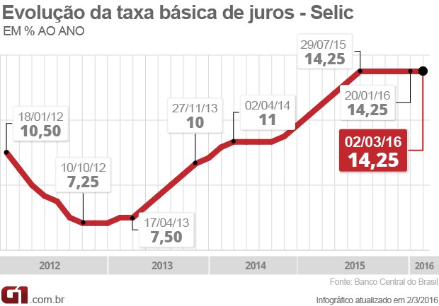 Taxa Selic Fevereiro Copom (Foto: Editoria de Arte/G1)