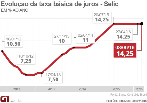 Selic 14,25% (Foto: Arte/G1)