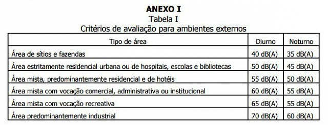 Limites de emissão de ruído em área externa, definidos em 2008; empresários dizem que valores estão defasados (Foto: Reprodução)