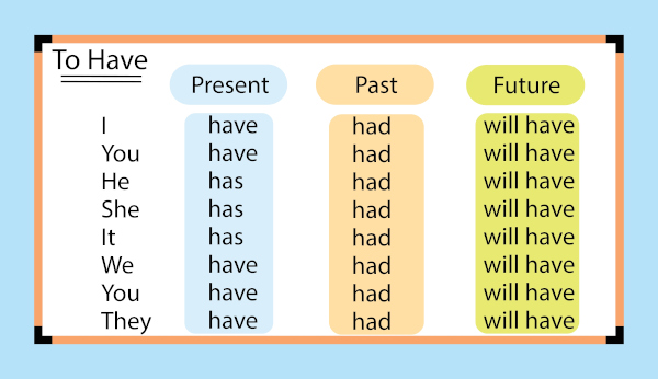 Conjugação em inglês do verbo “to have” no passado simples, no presente simples e no futuro simples.