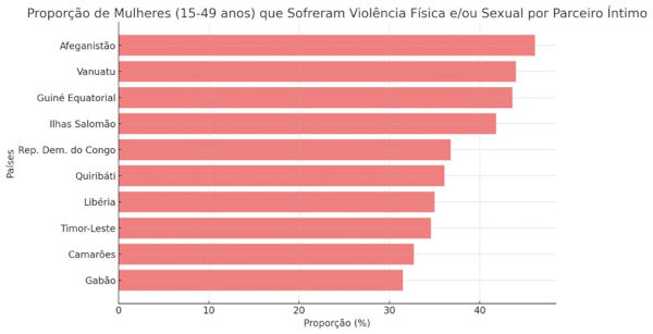 Gráfico com dados sobre violência doméstica contra mulheres no mundo.