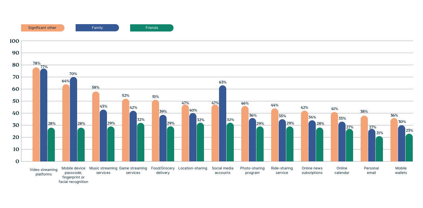 A bar chart that shows services with the most password sharing.