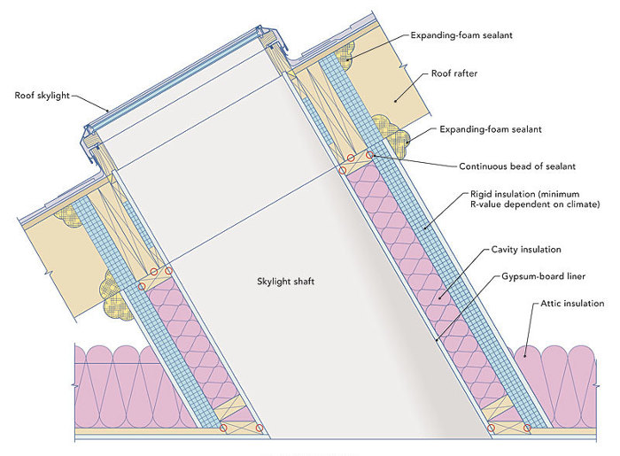 Insulated Skylight Shaft - Fine Homebuilding