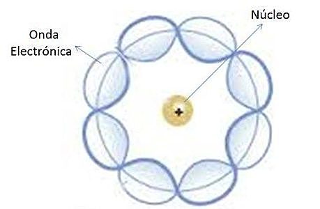 EVOLUCIÓN DEL MODELO ATÓMICO timeline | Timetoast timelines