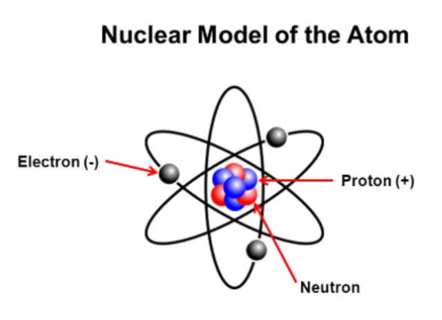 The Evolution of the Atom timeline | Timetoast timelines