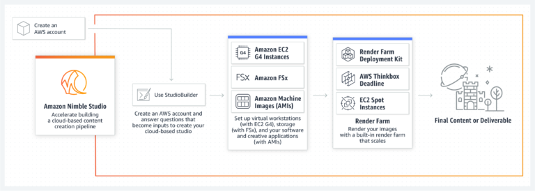 Nextlink AWS Elemental