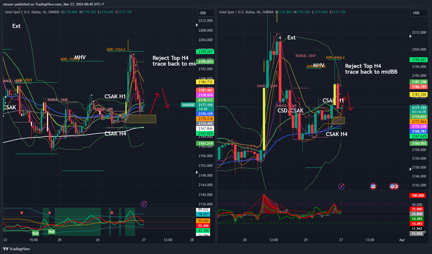 OANDA:XAUUSD Chart Image by mtuser