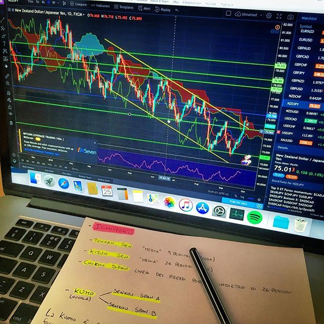 ชาร์ต TradingView บน Instagram @mariodelpo