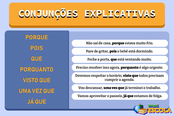 Quadro com conjunções coordenativas explicativas e exemplos em frases.