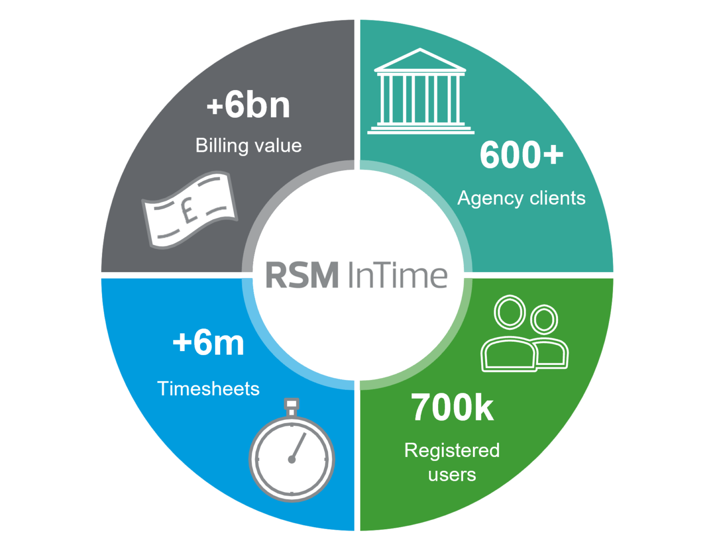 RSM InTime Pie Chart