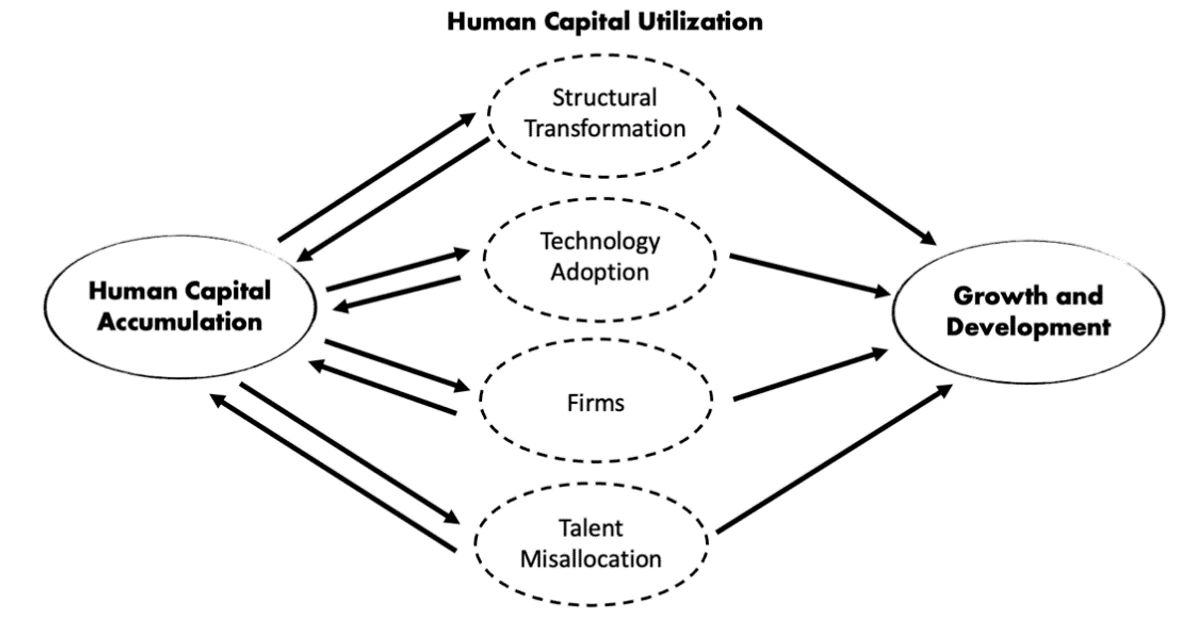 Figure Human capital impact on growth & development depends on its use.