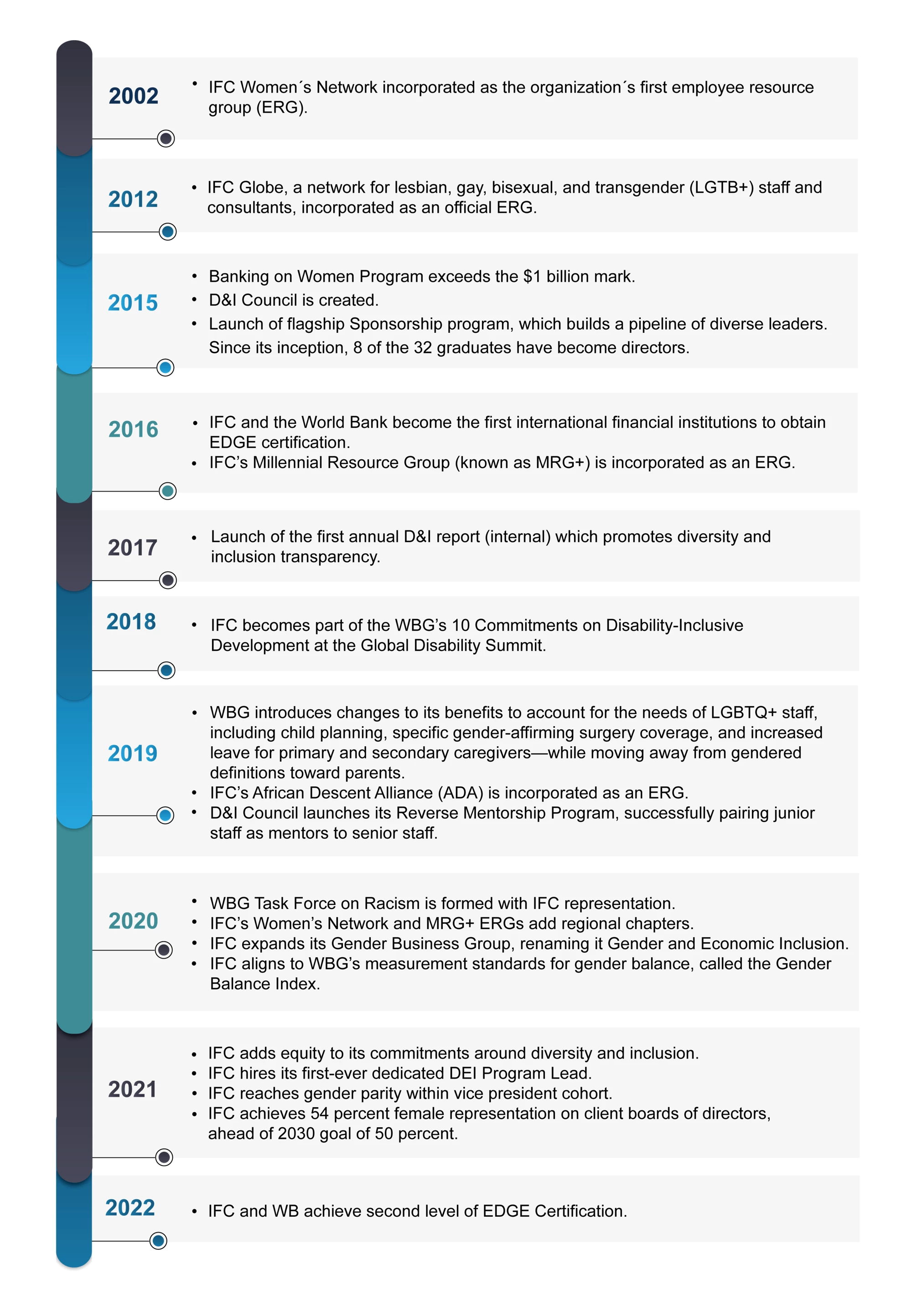 Infographic: IFC DEI Timeline