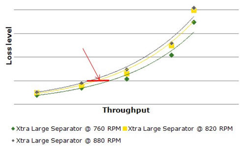 Comparison of separator speed