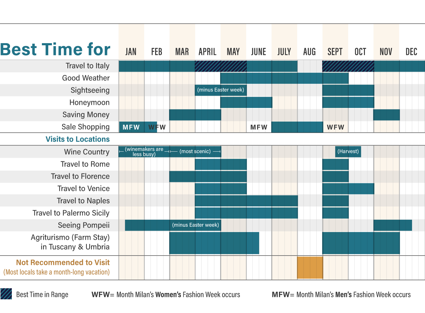 Chart showing the best time to visit Italy for a variety of factors