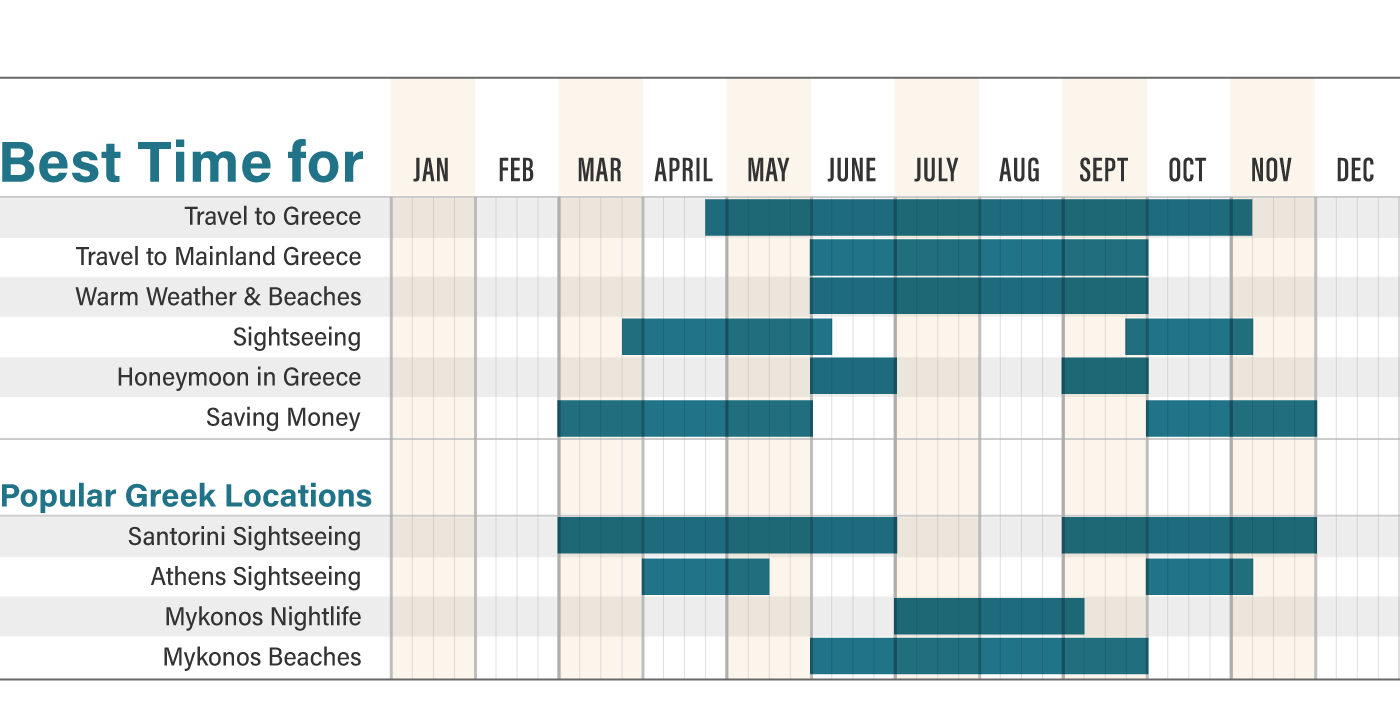 Bar graph indicating the best time to visit Greece for a variety of factors