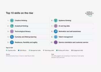 List of top 10 skills on the rise: Creative Thinking Analytical Thinking Technological Literacy Curiosity and lifelong learning Resilience, flexibility, and agility Systems Thinking AI and Big Data Motivation and self-awareness Talent Management Service Orientation and customer service