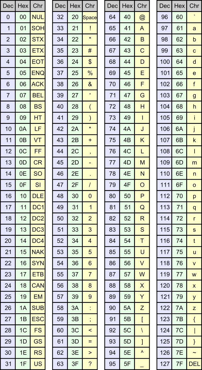 Printable Ascii Chart