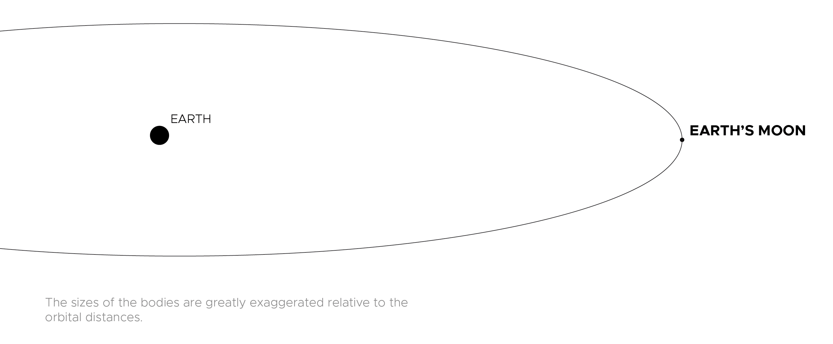 Illustration showing the distance from the Earth to the Moon.