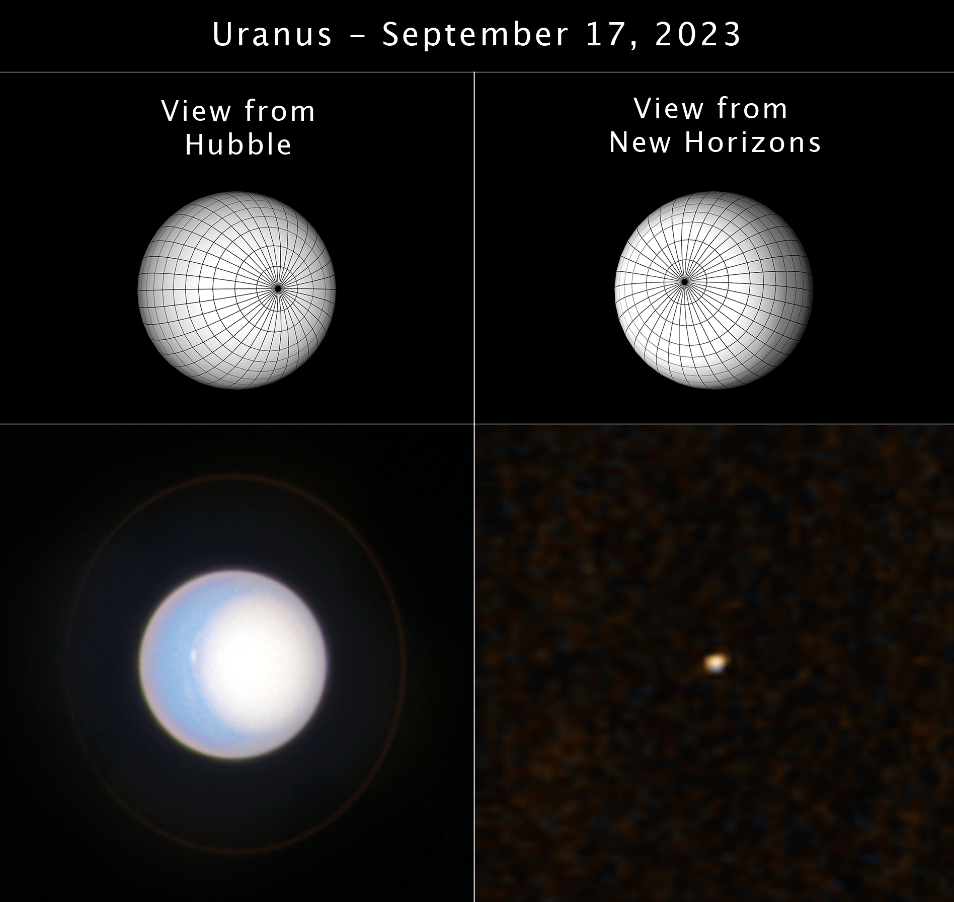 A four-panel image. The top two panels are diagrams of Uranus – spheres with gridlines going longitudinally and latitudinally. On the top left, the view from Hubble, the southern pole of the planet faces 3 o’clock. On the top right, the view from New Horizons, the southern pole faces 10 o’clock. The bottom left panel is Hubble’s actual view of Uranus – the planet is a light blue sphere, with a white circle covering the right half of the planet (the southern pole). The bottom right panel is the actual view of Uranus from New Horizons. The planet appears as a tiny whiteish dot.