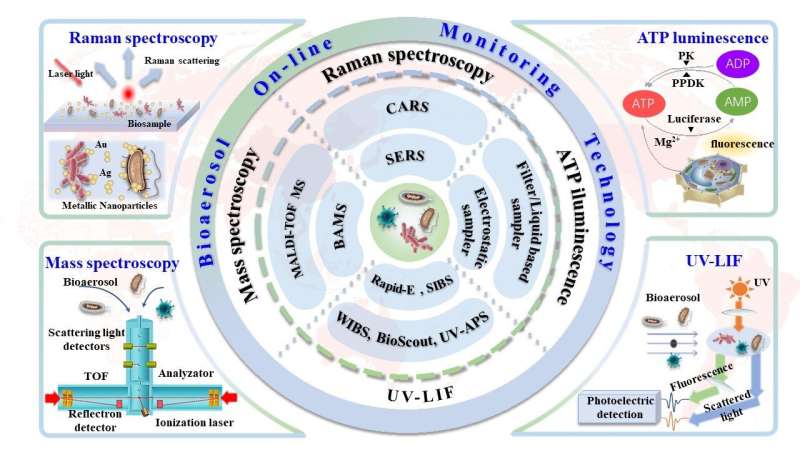 Progress in online detection methods of bioaerosols