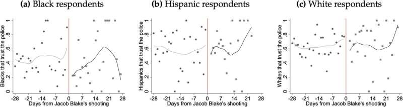 Trust in police declined among Black Chicago residents after Jacob Blake shooting