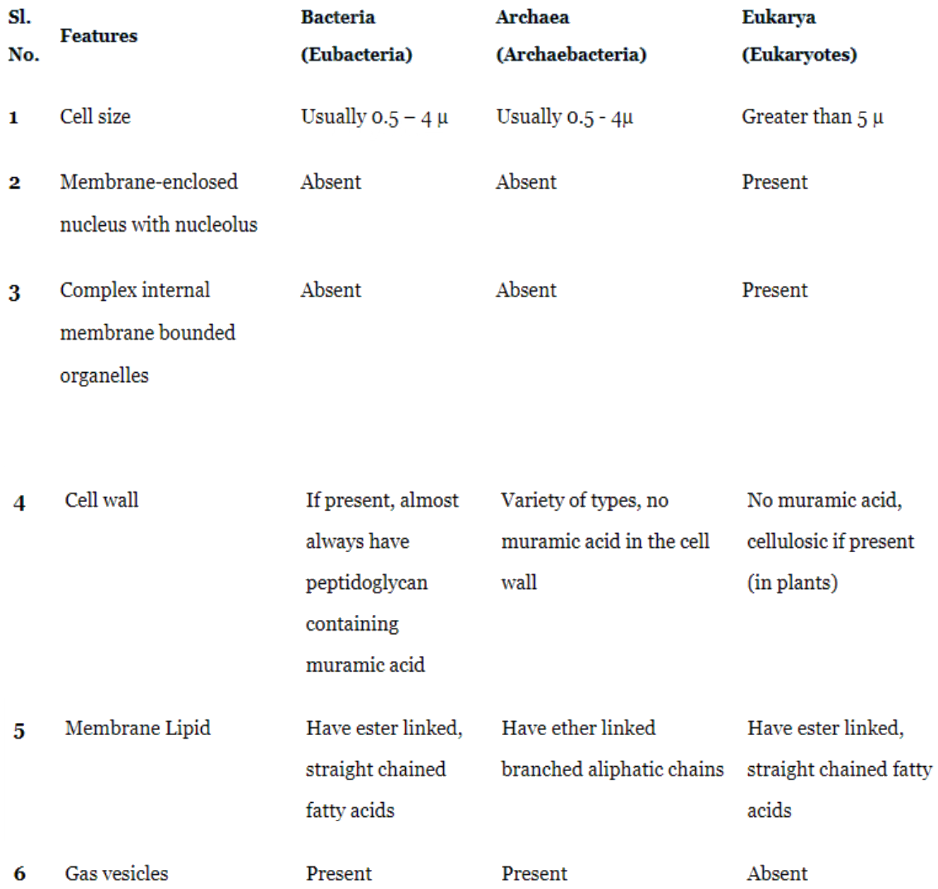 A Comparison Of A Few Traits Of Bacteria Archaea And