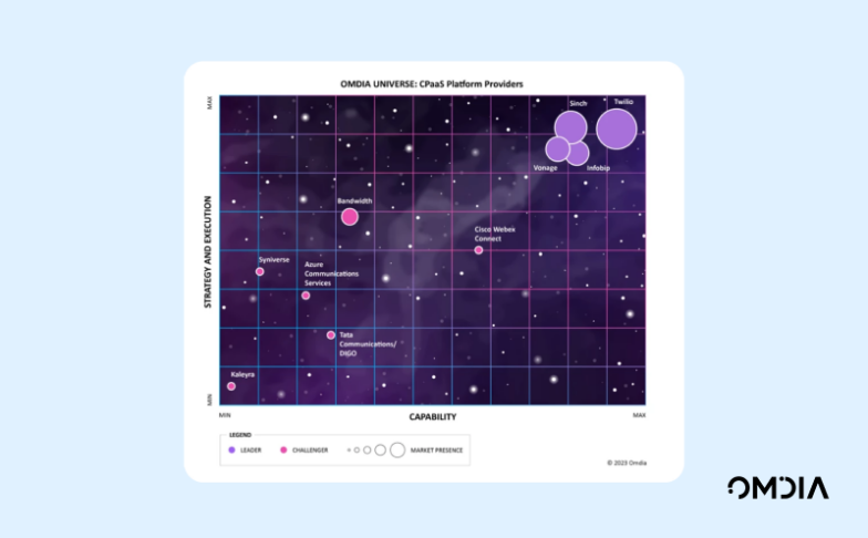 Image for Sinch named a Leader in the 2023 CPaaS Omdia Universe