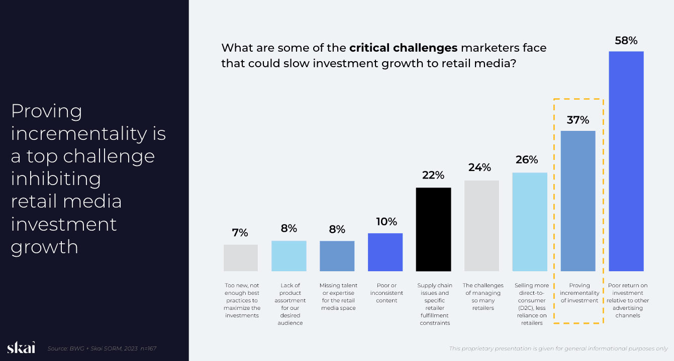 Bar graph stats the show the challenges retail media marketers face