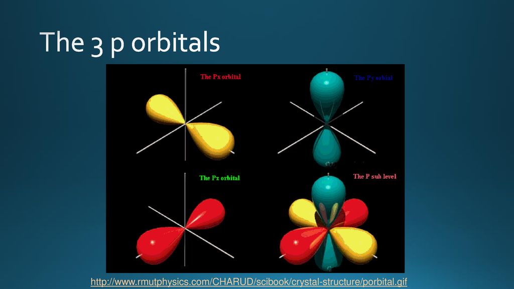 Quantum Numbers: specify the properties of atomic orbitals and their ...