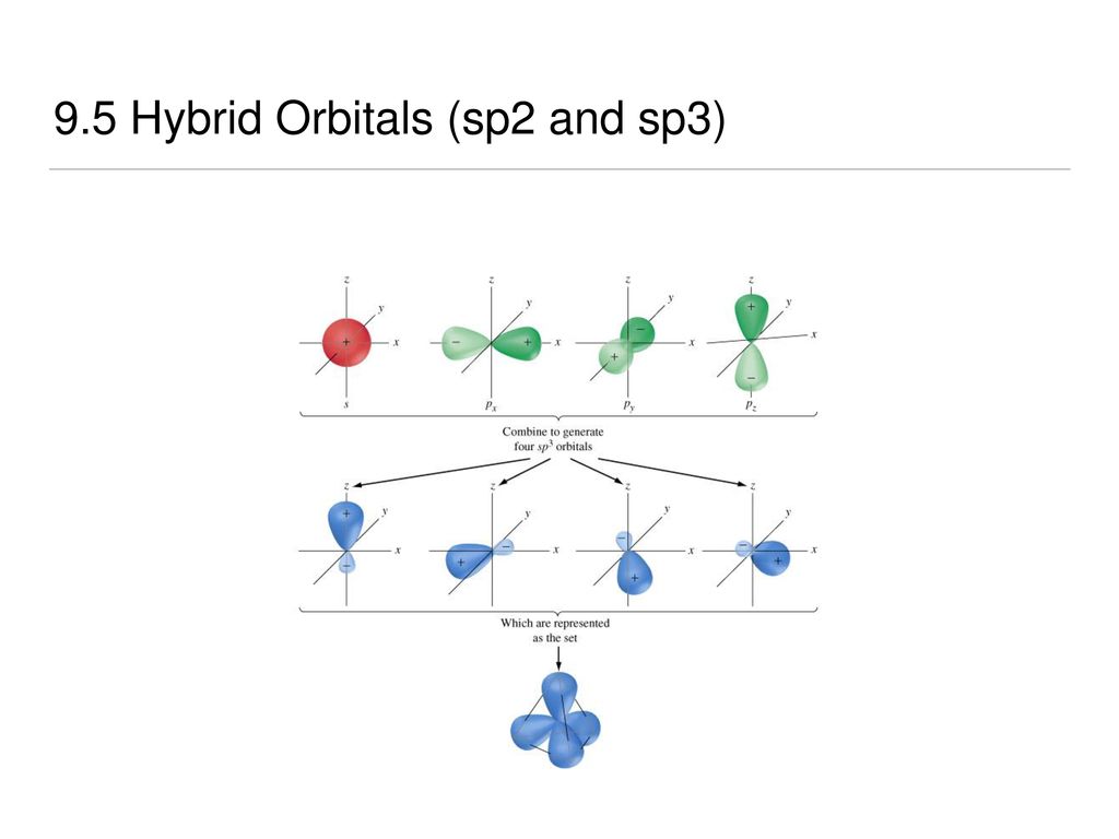 9.4/9.5 Orbital Overlap and Hybrids - ppt download