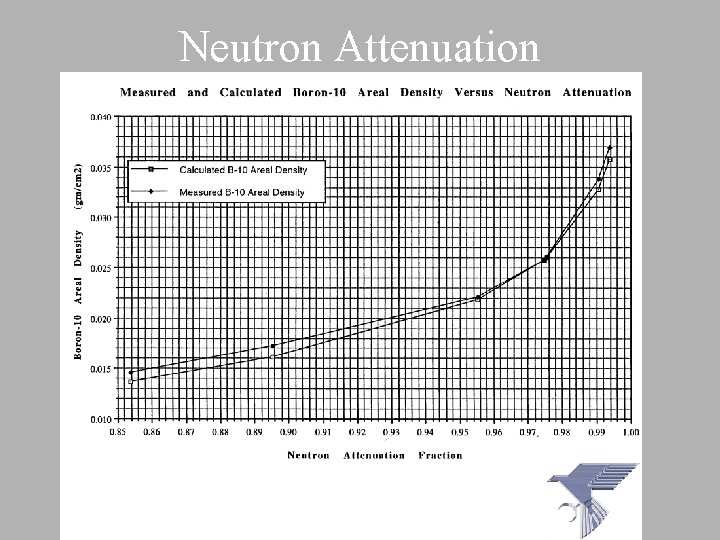 Neutron Attenuation 