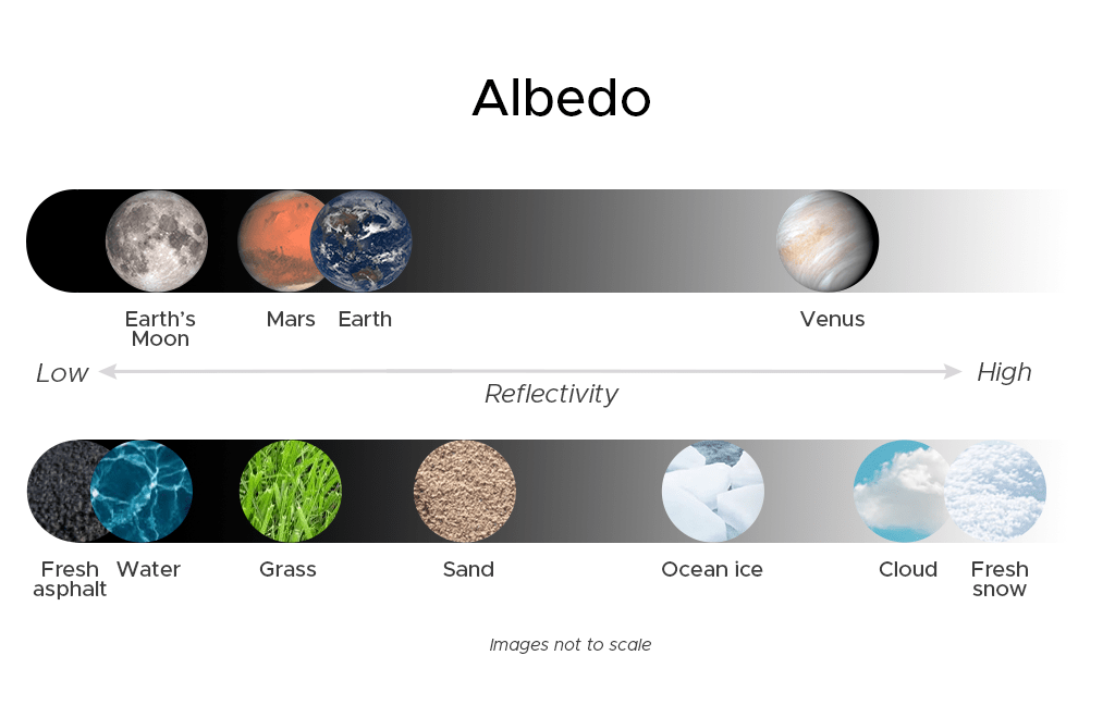 Diagram with planets and circles of materials along a scale.