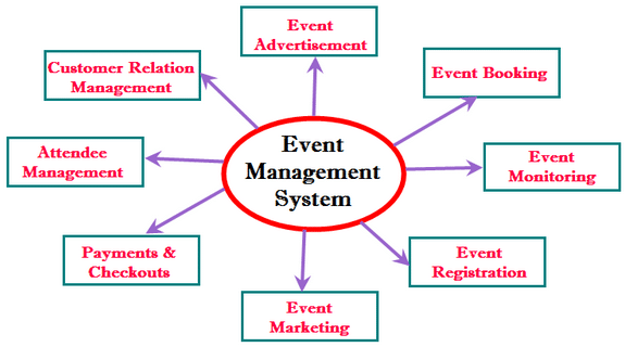 Event Management System Model